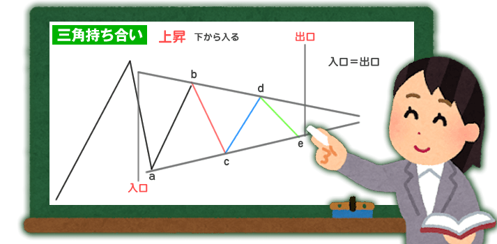 三角持ち合い型の説明画像